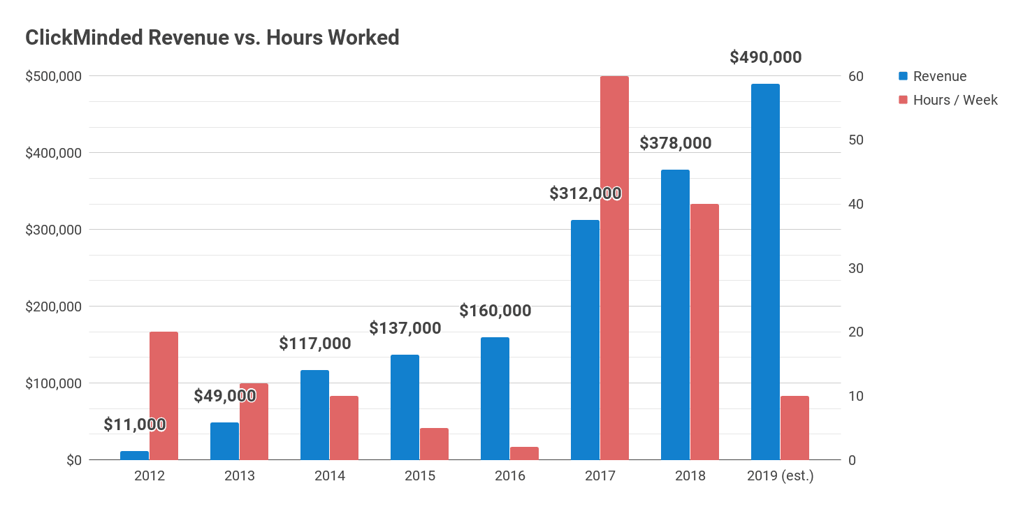 ClickMinded revenue compared with hours worked
