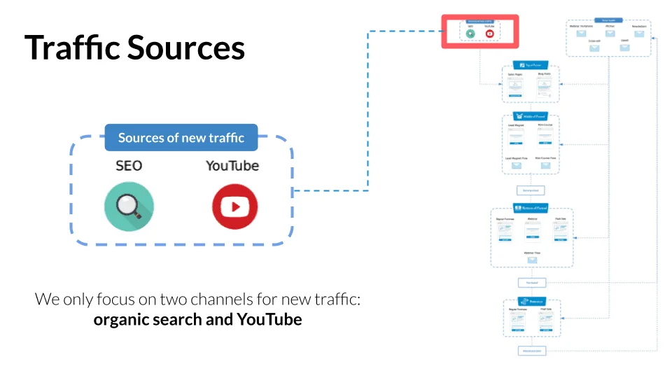Overview of the ClickMinded marketing funnel