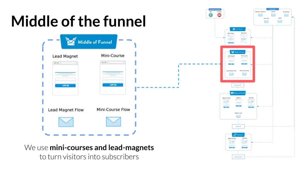 Lead magnets and mini-courses in the middle of the ClickMinded funnel
