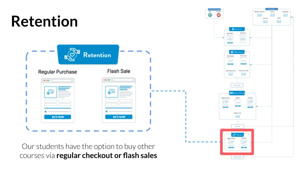 Retention paths in the ClickMinded marketing funnel