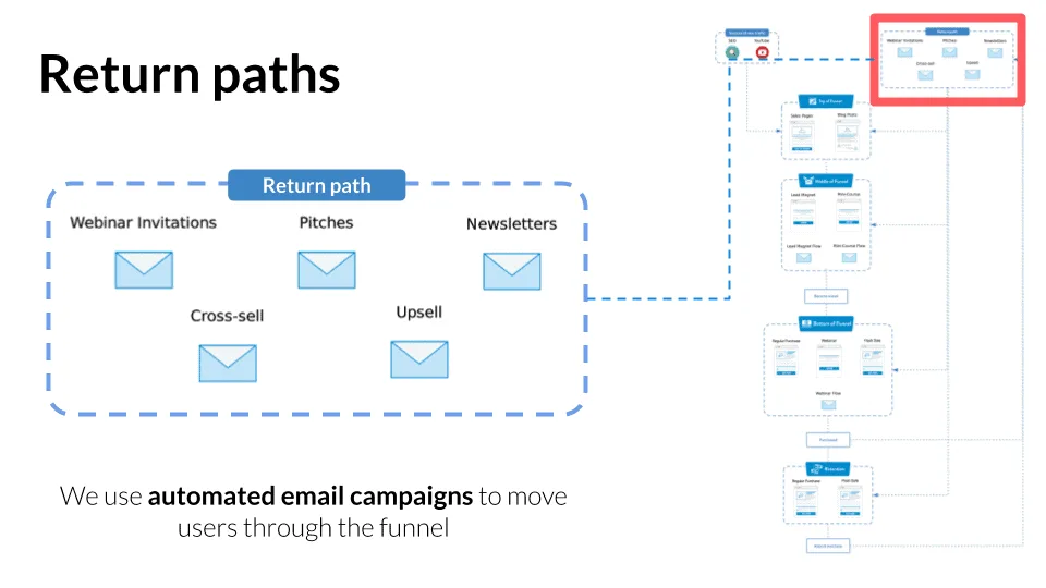 Automated return paths in the ClickMinded marketing funnel