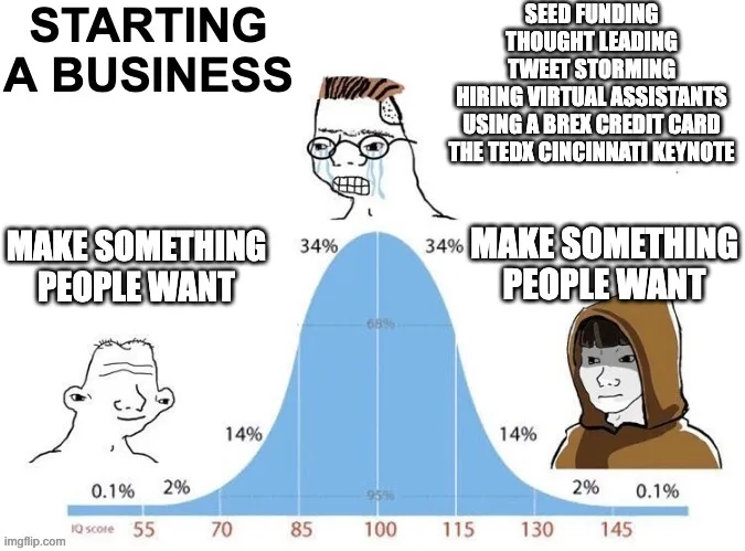 A bell curve contrasting simple businesses with needlessly complicated ones
